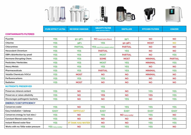 Berkey Water Filter Comparison Chart