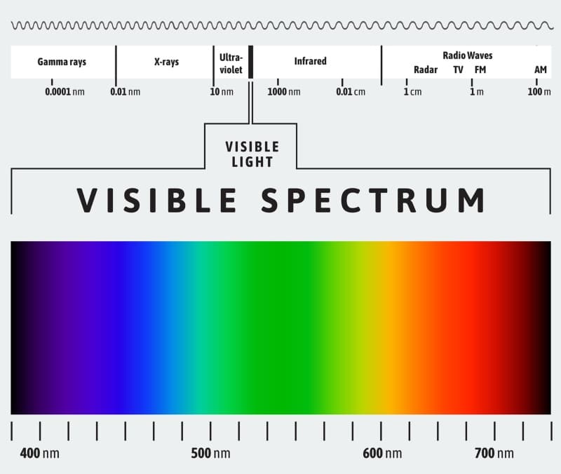 visible light spectrum - red light therapy, theenergyblueprint.com