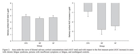 graphs over cortisol in people with CFS, fatigue, or healthy | The Truth About "Adrenal Fatigue" - The REAL Causes Of Low Cortisol Levels and How To Fix It, www.theenergyblueprint.com